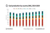 Coal production to top 8bn tonnes in 2020