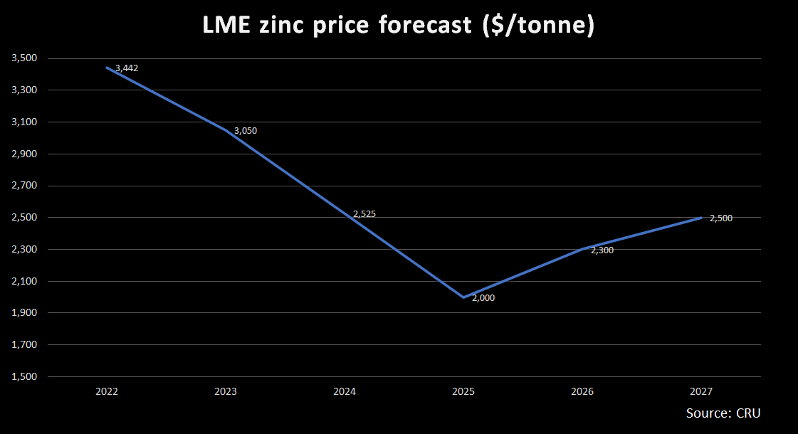Zinc price could hit $2,000/t by 2025 on ballooning surplus