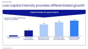 Anglo highlights ability to provide capital efficient copper growth in tightening market
