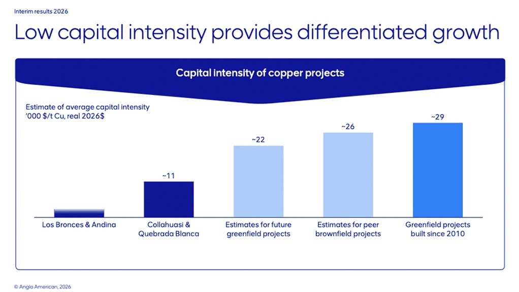 Anglo highlights ability to provide capital efficient copper growth in tightening market