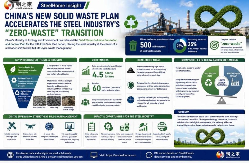 Opportunity Creation from Waste; China’s Roadmap for Governing the Green Steel Market