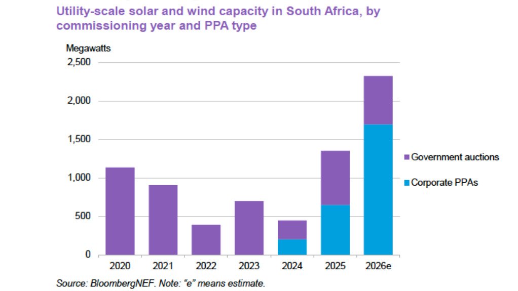 Corporate PPAs to outpace public procurement in South Africa for first time in 2026
