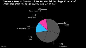 Glencore shrugs off coal concerns ahead of Australian listing