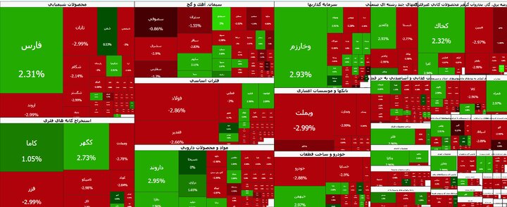 Tehran Stock Exchange Main Index Retreats