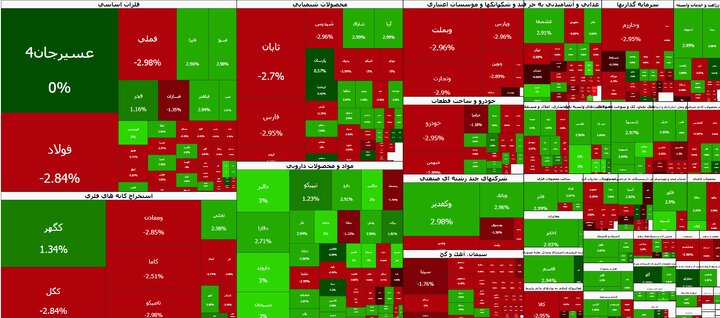Heavy Decline on Tehran Stock Exchange at Start of Week,129,000-Point Drop in Main Index